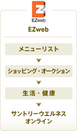 EZweb:メニューリスト→ショッピング・オークション→生活・健康→サントリーウェルネスオンライン
