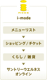 i-mode:メニューリスト→ショッピング/チケット→くらし/雑貨→サントリーウェルネスオンライン