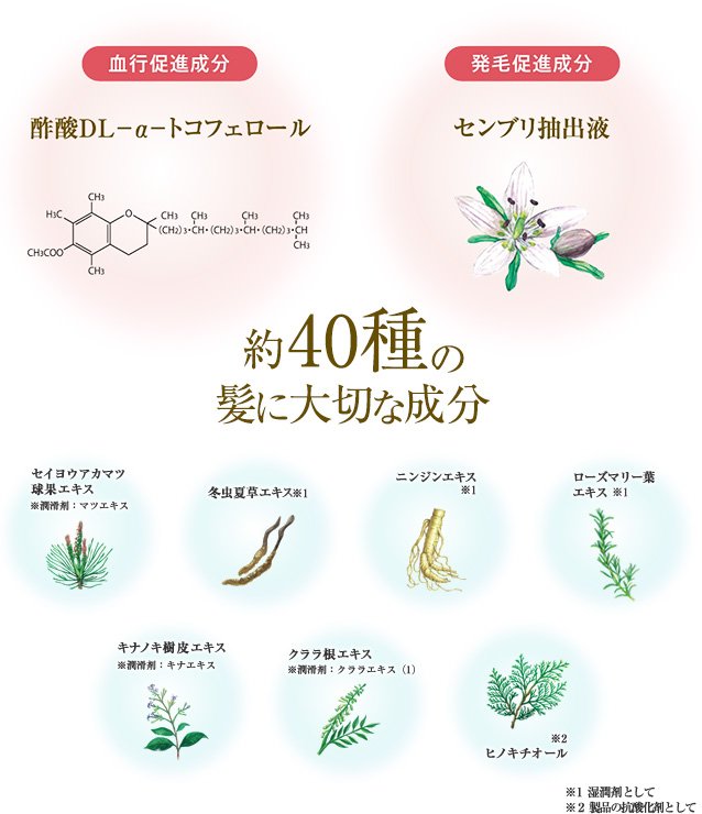 継続使用意向度　継続希望 約90%　使用から12週間後 約90%のお客様が「継続希望」　出典：継続使用意向(当社モニターアンケート調べ(2010年)) n=21