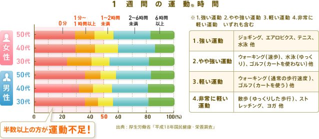 1週間の運動※時間　※1.強い運動　2.やや強い運動　3.軽い運動 4.非常に軽い運動 いずれも含む　1.強い運動：ジョギング、エアロビクス、テニス、水泳 他　2.やや強い運動：ウォーキング(速歩)、水泳(ゆっくり)、ゴルフ(カートを使わない)他　3.軽い運動：ウォーキング（通常の歩行速度）、ゴルフ(カートを使う)他　4.非常に軽い運動：散歩（ゆっくりした歩行）、ストレッチング、ヨガ 他　半数以上の方が運動不足！　出典：厚生労働省「平成18年国民健康・栄養調査」