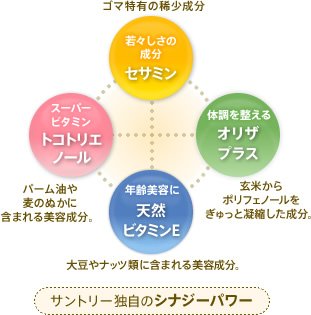 セサミンEプラスには、精進料理の栄養素と多くの共通点が。