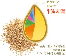 セサミンおよそ1％未満