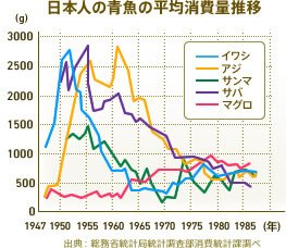 日本人の青魚の平均消費量推移　出典：総務省統計局統計調査部消費統計課調べ
