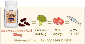 CoQ10+セサミンE30mg=ブロッコリー約3.5kg=牛肉約1kg=イワシ約6匹