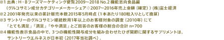 ※2010年売上金額(確定)出典:H・Bフーズマーケティング便覧2012 No2.機能志向食品編(グルコサミン成分カテゴリー内シェア)(株)富士経済