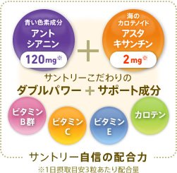 サントリー自信の配合力　※1日の摂取目安3粒あたり配合量　サントリーこだわりのダブルパワー+サポート成分　青い色素成分：アントシアニン 120mg “海のカロテン”：アスタキサンチン 2mg　ビタミンB群　ビタミンC　ビタミンE　カロテン