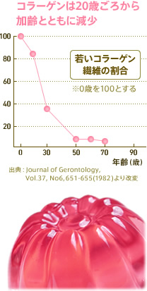 コラーゲンは20歳ごろから加齢とともに減少　若いコラーゲン線維の割合(%) ※0歳を100とする　出典：Journal of Gerontology, Vol.37, Nol6, 651-655(1982)より改変