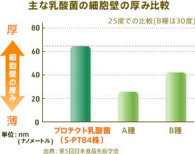 主な乳酸菌の細胞壁の厚み比較 25度での比較(B種は30度) プロテクト乳酸菌(S-PT84株)　A種 B種