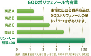 GODポリフェノール含有量　市場に出回る甜茶商品は、GODポリフェノールの量にバラつきがあります。　出典：農林水産省「大きな目 小さな目」 1997年1月31号より(改変)