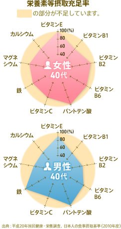 図：栄養素等摂取充足率　出典：平成20年国民健康・栄養調査、日本人の食事摂取基準(2010年度)