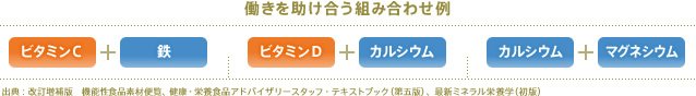 働きを助け合う組み合わせ例 ビタミンC+鉄 ビタミンD+カルシウム カルシウム+マグネシウム 出典:改訂増補版 機能性食品素材便覧、健康・栄養食品アドバイザリースタッフ・テキストブック(第五版)、最新ミネラル栄養学(初版)