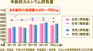 年齢別カルシウム摂取量 各年齢別の推奨量は650~700mg 出典:摂取量:平成20年国民健康 ・栄養調査 推奨量:日本人の食事摂取基準(2010年版)
