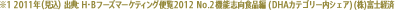 ※1 2011年(見込) 出典：H・Bフーズマーケティング便覧2012  No.2機能志向食品編(DHAカテゴリー内シェア)(株)富士経済