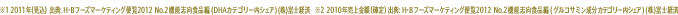 ※1 2011年（見込） 出典：H・Bフーズマーケティング便覧2012  No.2機能志向食品編(DHAカテゴリー内シェア)(株)富士経済　※2 2010年売上金額（確定） 出典：H・Bフーズマーケティング便覧2012  No.2機能志向食品編(グルコサミン成分カテゴリー内シェア)(株)富士経済