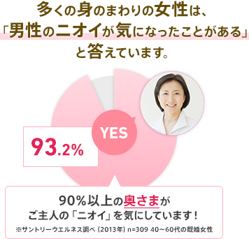 ニオイは気付かれている・・・ 周囲の男性のニオイが気になったことがある:84.6%