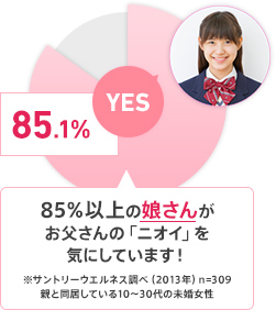 周囲の人がご自身のニオイに気づいていると思いますか? 気づいていると思う:27.3% あまり気づいていないと思う:65.4% 全く気付いていないと思う:7.3%