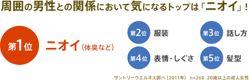 周囲の男性との関係において気になるトップは「ニオイ」! 第1位 ニオイ(体臭など) 第2位 服装 第3位 話し方 第4位 表情・しぐさ 第5位 髪型 サントリーウエルネス調べ(2011年) n=260 20歳以上の成人女性
