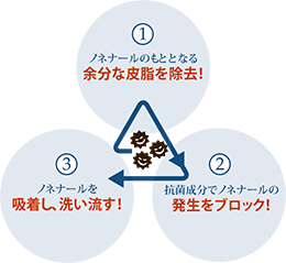 1ノネナールのもととなる余分な皮脂を除去! 2抗菌成分でノネナールの発生をブロック! 3ノネナールを吸着し、洗い流す!