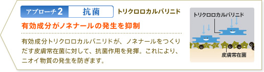 アプローチ2:抗菌 トリクロロカルバリニド 有効成分がノネナールの発生を抑制 有効成分トリクロロカルバニリドが、ノネナールをつくりだす皮膚常在菌に対して、抗菌作用を発揮。これにより、ニオイ物質の発生を防ぎます。