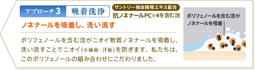 アプローチ3:吸着洗浄 サントリー独自開発エキス配合 抗ノネナールPC※3を含む泡 ノネナールを吸着し、洗い流す ポリフェノールを含む泡がニオイ物質ノネナールを吸着し、洗い流すことでニオイ(※体臭・汗臭)を防ぎます。私たちは、このポリフェノールの組み合わせにこだわりました。