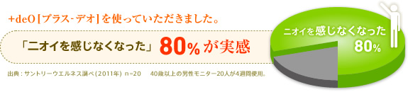 +deO[プラス-デオ]を使っていただきました。　 「二オイを感じなくなった」80%が実感　出典：サントリーウエルネス調べ(2011年) n=20　40歳以上の男性モニター20人が4週間使用。