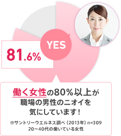 81.6% YES 働く女性の80%以上が職場の男性のニオイを気にしています! ※サントリーウエルネス調べ(2013年)n=309 20〜40代の働いている女性