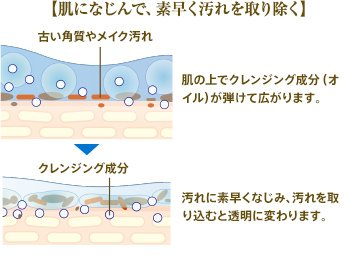 【肌になじんで、素早く汚れを取り除く】 古い角質やメイク汚れ 肌の上でクレンジング成分(オイル)が弾けて広がります。 汚れに素早くなじみ、汚れを取り込むと透明に変わります。