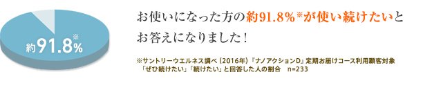 お使いになった方の約91.8%※が使い続けたいとお答えになりました! ※サントリーウエルネス調べ(2016年)『ナノアクションD』定期お届けコース利用顧客対象「ぜひ続けたい」「続けたい」と回答した人の割合 n=233