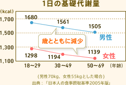 1日の基礎代謝量 歳とともに減少 (男性70kg,女性55kgとした場合) 出典：「日本人の食事摂取基準2005年版」