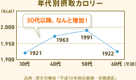 年代別摂取カロリー 30代以降、なんと増加! 出典:厚生労働省「平成18年国民健康・栄養調査」
