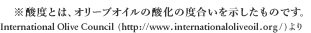 ※酸度とは、オリーブオイルの酸化の度合いを示したものです。　International Olive Council(http://www.internationaloliveoil.org/)より