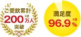 ご愛飲累計200万人突破※2 満足度96.9%※3