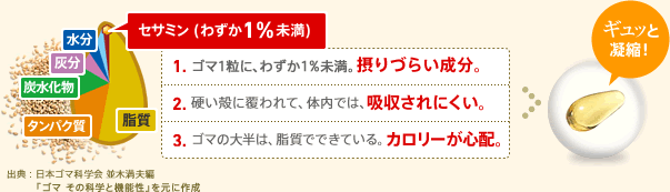 1. ゴマ1粒に、およそ1%。摂りづらい成分。 2. 硬い殻に覆われて、体内では、吸収されにくい。 3. ゴマの大半は、脂質で出来ている。カロリーが心配。 ⇒ ギュッと凝縮! 出典:日本ゴマ科学会 並木満夫編『ゴマ その科学と機能性』
