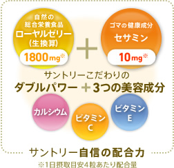 サントリー自信の配合力　自然の総合栄養食品ローヤルゼリー(生換算) 1800mg※ ＋ ゴマの健康成分 10mg※　サントリーこだわりのダブルパワー＋3つの美容成分 カルシウム ビタミンC ビタミンE　※1日摂取目安4粒あたり配合量