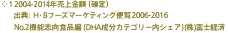 ※1 2012年売上金額(確定) 出典:H・Bフーズマーケティング便覧2014 No.2機能志向食品編(DHAカテゴリー内シェア)(株)富士経済