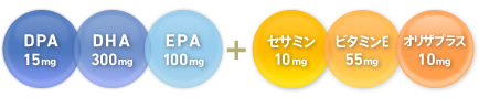 DPA:15mg・DHA:300mg・EPA:100mg+セサミン:10mg・ビタミンE:55mg・オリザプラス:10mg