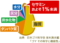 ゴマの成分 脂質、タンパク質、炭水化物、灰分、水分、セサミン(およそ1%未満) 出典:日本ゴマ科学会 並木満夫編『ゴマ その科学と機能性』