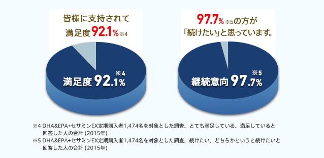 皆様に支持されて満足度92.1%※4 97.7%※5の方が「続けたい」と思っています。 ※4 DHA&EPA+セサミンEX定期購入者1,474名 を対象とした調査。とても満足している、満足していると回答した人の合計(2015年)
※5 DHA&EPA+セサミンEX定期購入者1,474名 を対象とした調査。続けたい、どちらかというと続けたいと回答した人の合計(2015年)