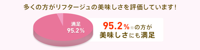 多くの方がリフタージュの美味しさを評価しています！95.2%※の方が「美味しい！」と回答！