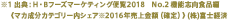※1 2012年売上金額(確定) 出典:H・Bフーズマーケティング便覧2014 No.2マカ成分カテゴリー内シェア(株)富士経済
