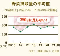 野菜摂取量の平均値 20歳以上(平成15年～21年の年次推移) 350gに足らない! 参考：「健康日本21」の目標