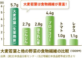 大麦若葉と他の野菜の食物繊維の比較(100g中) 大麦若葉は食物繊維が豊富! 大麦若葉(生薬換算)5.7g、にんじん2.7g、ほうれん草2.8g、ブロッコリー4.4g、トマト1.0g、レタス1.1g 出典：(財)日本食品分析センター/五訂増補日本食品標準成分票より