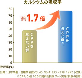 2(カルシウム):1(マグネシウム) 2つの成分を一緒に摂ることが大切