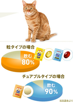 粒タイプの場合 飲む：80%　チュアブルタイプの場合 飲む：90%　当社調査より