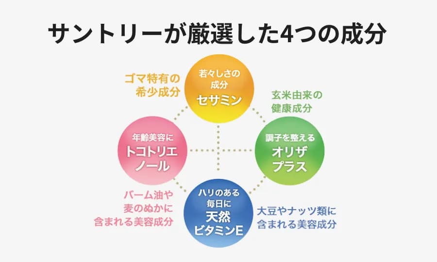 サントリーが厳選した4つの成分　若々しさの成分セサミン、年齢美容にトコトリエノール、調子を整えるオリザプラス、ハリのある毎日に天然ビタミンE
