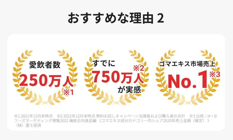 おすすめな理由２ 愛飲者数250万人 すでに750万人が実感　ゴマエキス市場売上No.1