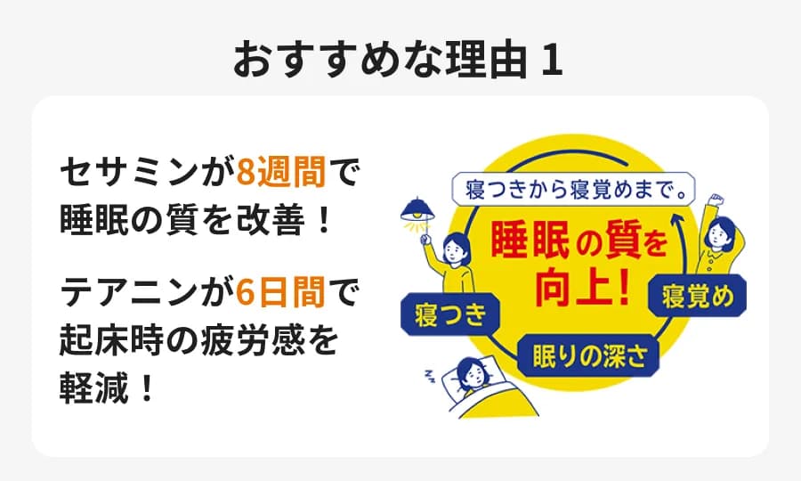 おすすめな理由１ セサミンが8週間で睡眠の質を改善！テアニンが6日間で起床時の疲労感を軽減！