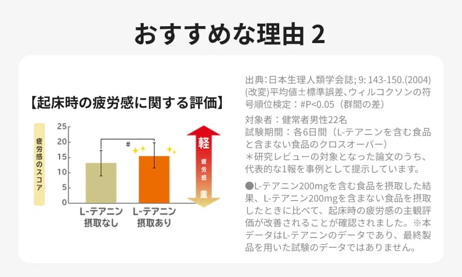 おすすめな理由２ 起床時の疲労感に関する評価