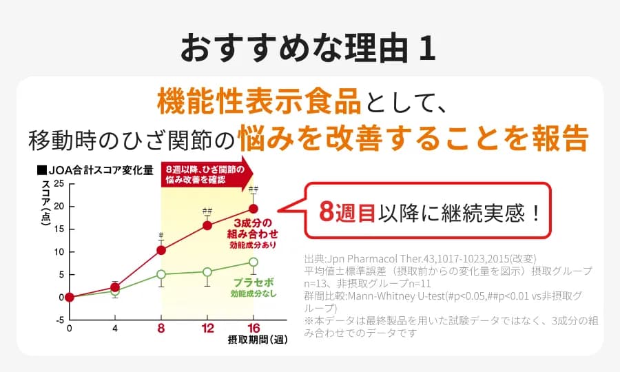 おすすめな理由１ 機能性表示食品として、移動時のひざ関節の悩みを改善する力を証明