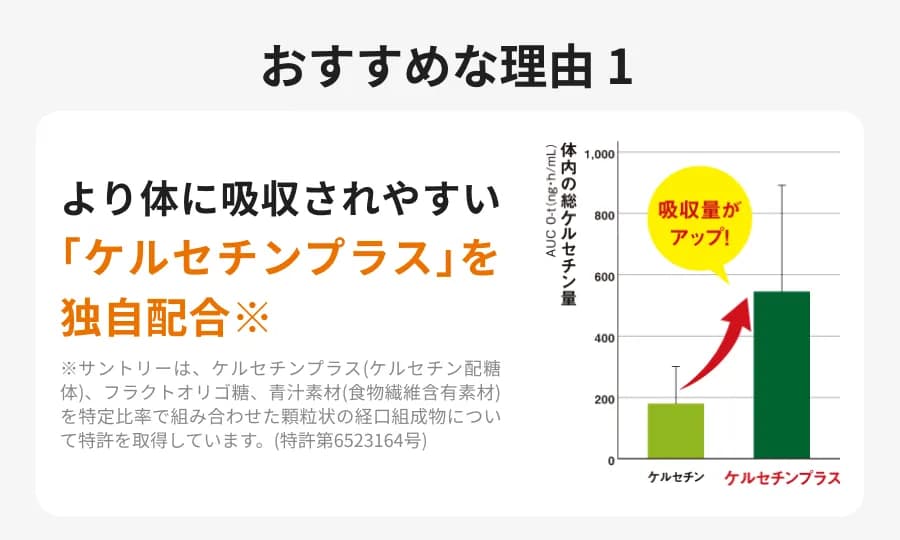 おすすめな理由１ より体に吸収されやすい「ケルセチンプラス」を独自配合